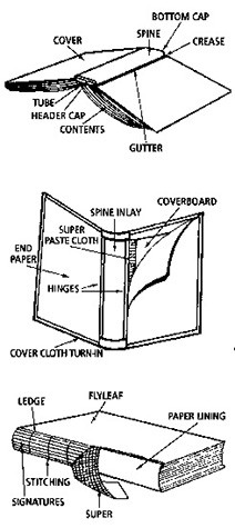 This illustration breaks down the typical construction of a book, covering some of the specific vocabulary related to bookbinding.
