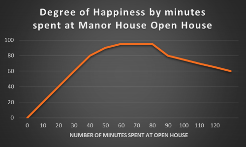 Manor House Open House Happiness Chart