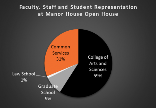 Pie chart shows faculty, staff, and student representation at Manor House Open House: 59% College of Arts and Sciences, 31% Common Servic...
