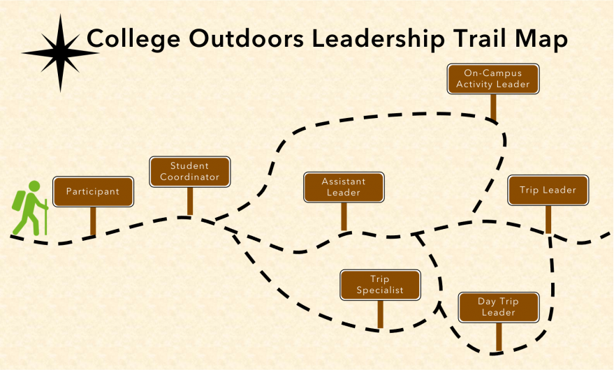 Image shows a representation of leadership opportunities with College Outdoors as a trail map, wi...