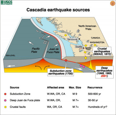 Cascadia Subduction Zone USGS graphic