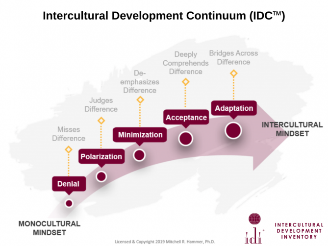 Intercultural Development Continuum - IDI